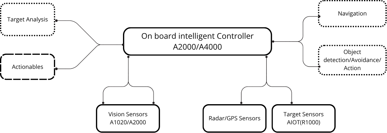 Industrial Automation architecture